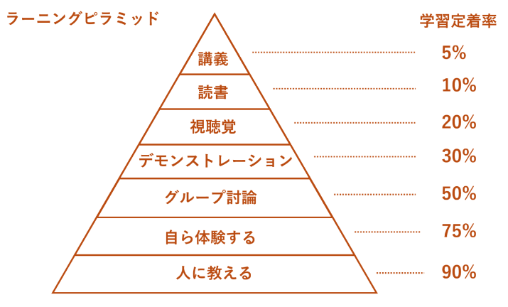 ラーニングピラミッド